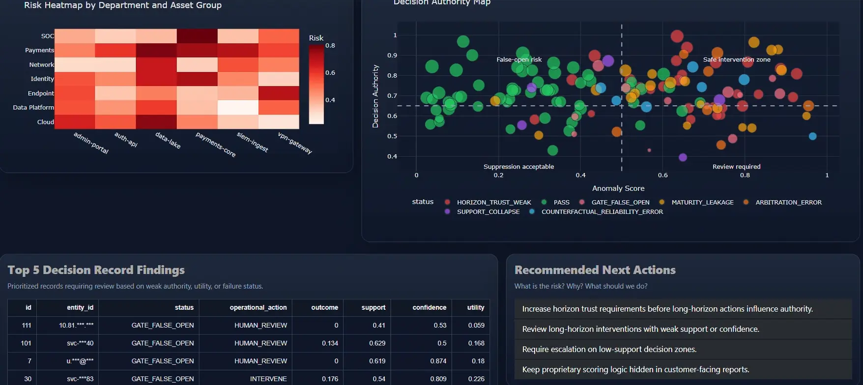 ADBP risk heatmap, decision authority map, prioritized findings and recommended next actions