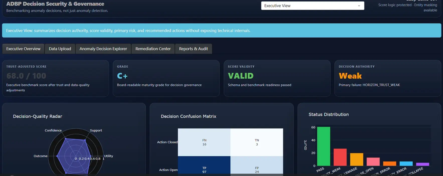 ADBP executive view showing trust-adjusted score, decision authority and benchmark diagnostics