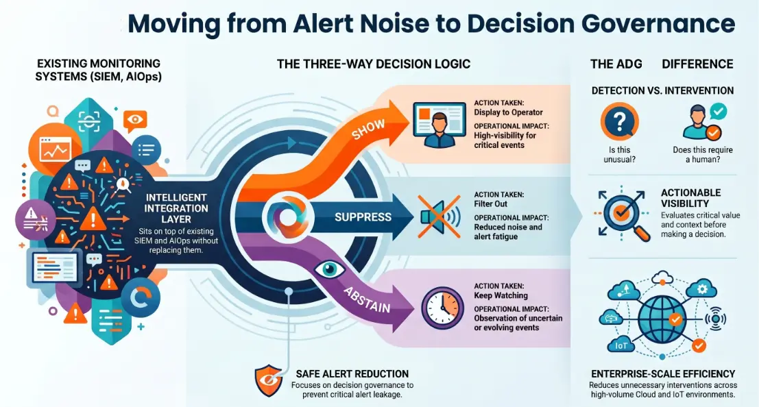 ADG decision governance diagram showing show, suppress and continued-observation outcomes