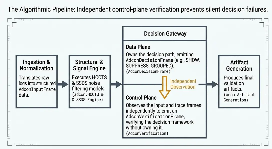 Algorithmic pipeline from ingestion and normalization to independent control-plane verification and artifact generation