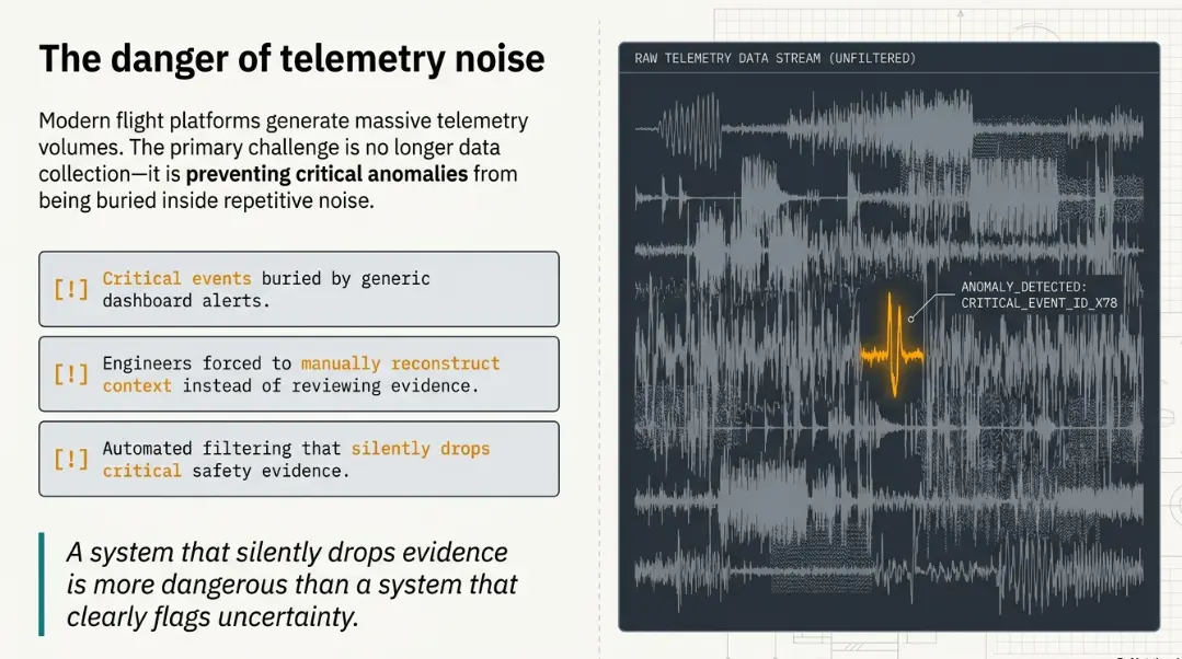 Engineering illustration showing a critical event preserved within dense flight telemetry