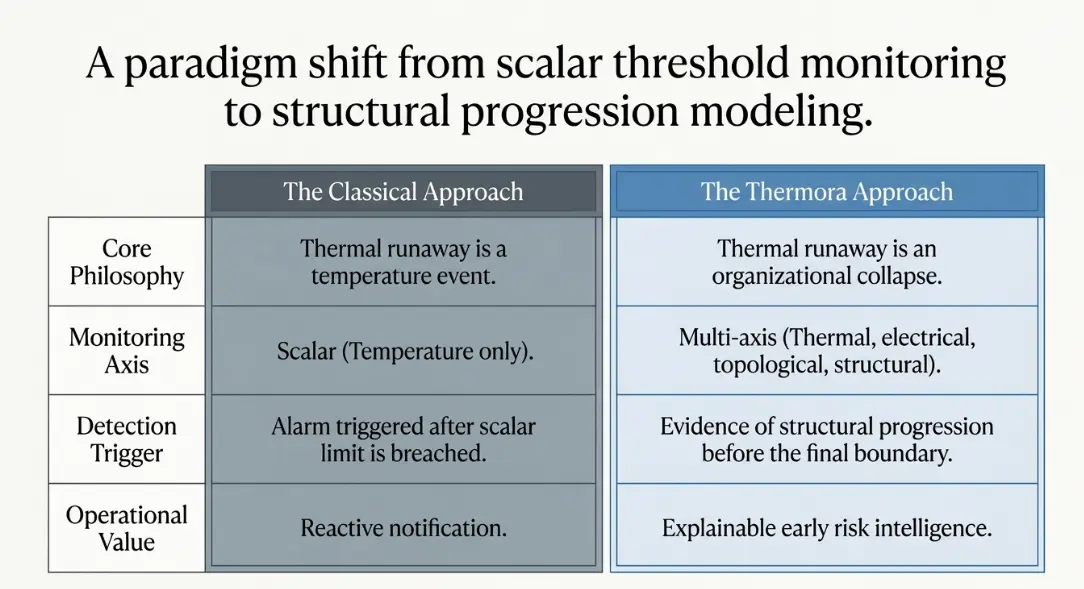 Comparison of classical scalar temperature monitoring and Thermora structural progression modeling